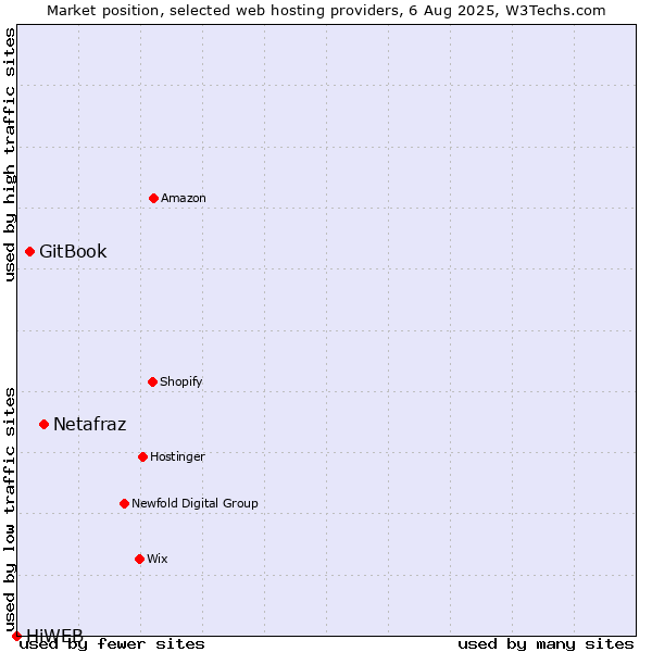 Market position of Netafraz vs. GitBook vs. HiWEB