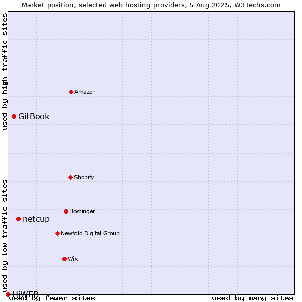 Market position of netcup vs. GitBook vs. HiWEB