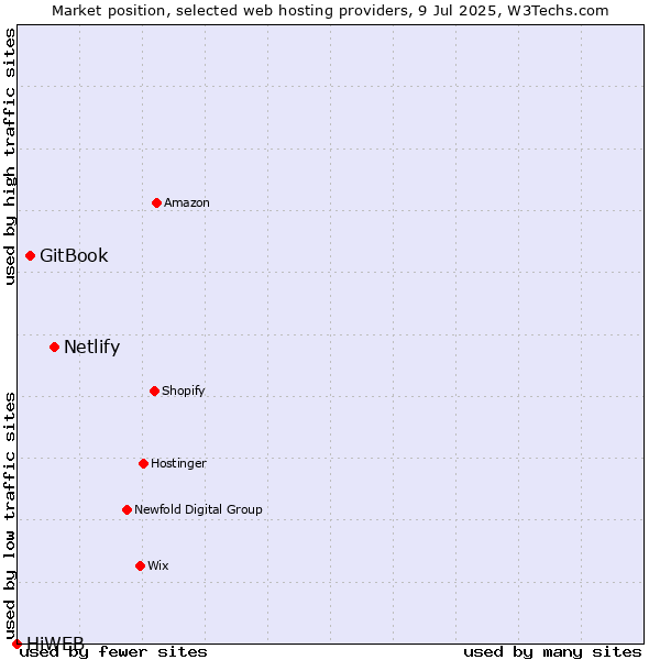 Market position of Netlify vs. GitBook vs. HiWEB