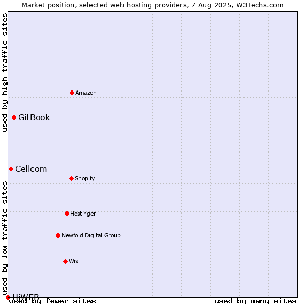 Market position of GitBook vs. Cellcom vs. HiWEB