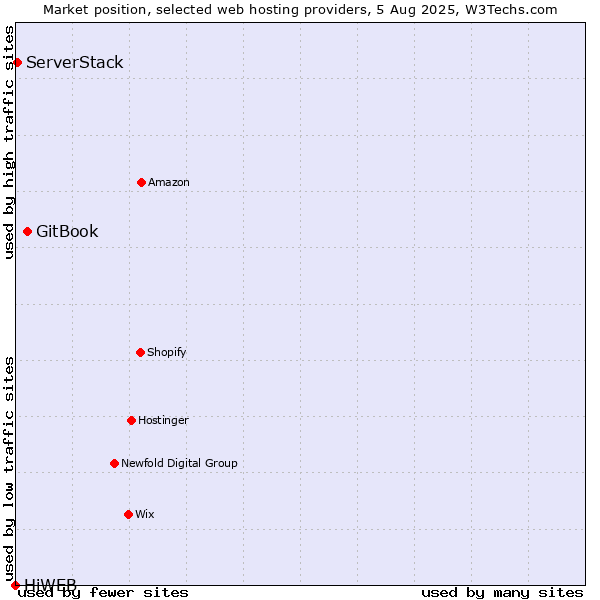 Market position of GitBook vs. ServerStack vs. HiWEB