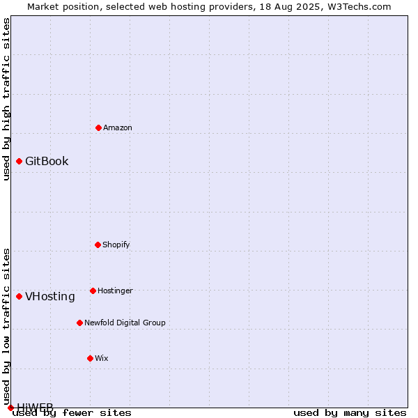 Market position of VHosting vs. GitBook vs. HiWEB