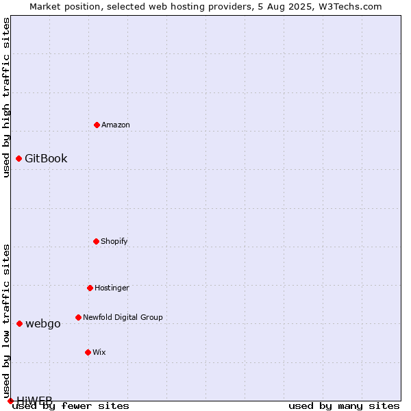 Market position of webgo vs. GitBook vs. HiWEB