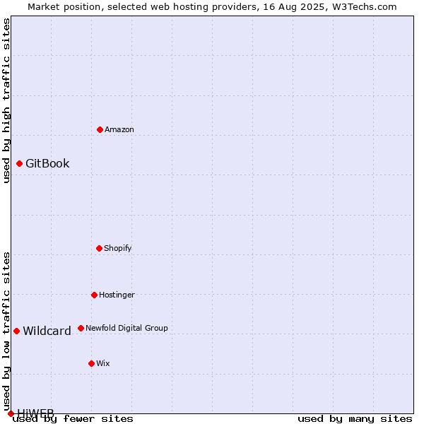 Market position of GitBook vs. Wildcard vs. HiWEB