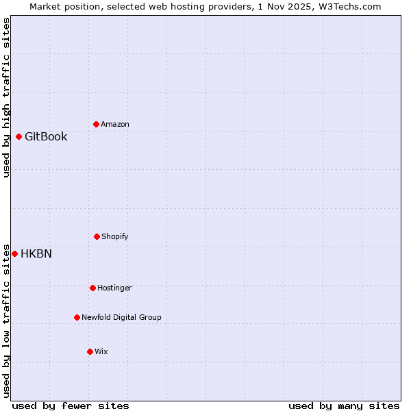 Market position of GitBook vs. HKBN