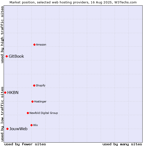 Market position of JouwWeb vs. GitBook vs. HKBN