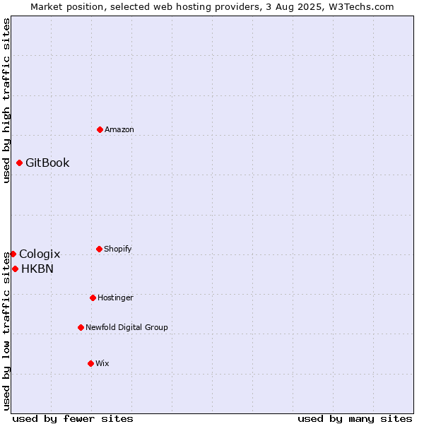Market position of GitBook vs. HKBN vs. Cologix