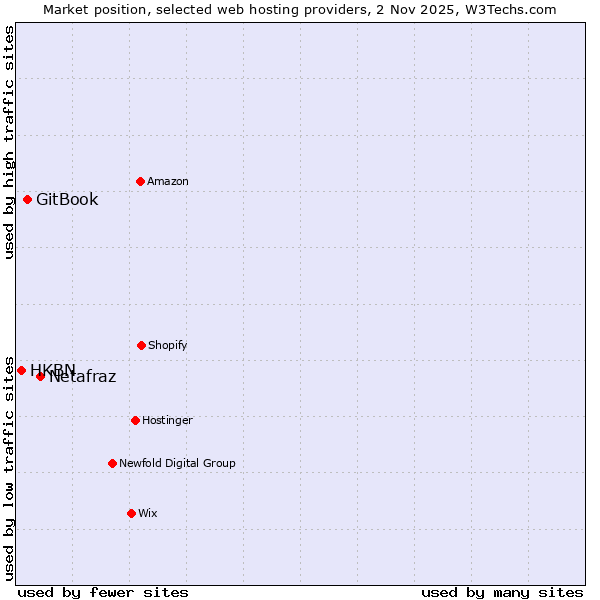 Market position of Netafraz vs. GitBook vs. HKBN