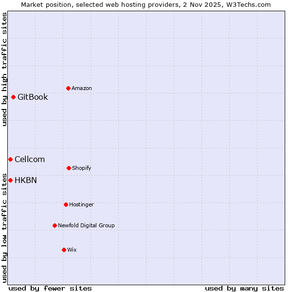 Market position of GitBook vs. Cellcom vs. HKBN