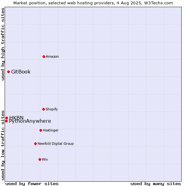 Market position of GitBook vs. HKBN vs. PythonAnywhere