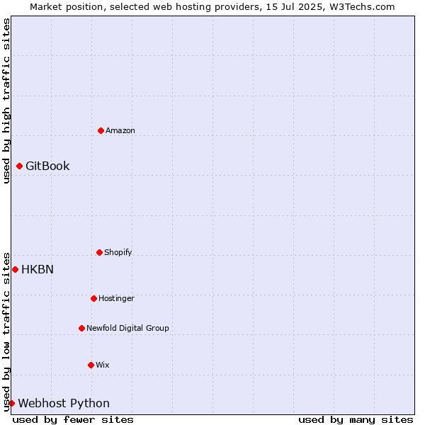 Market position of GitBook vs. HKBN vs. Webhost Python