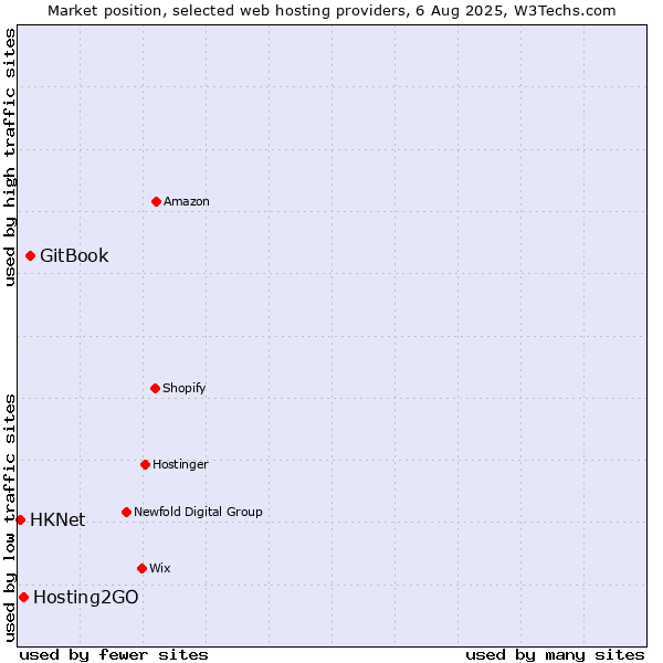 Market position of GitBook vs. Hosting2GO vs. HKNet