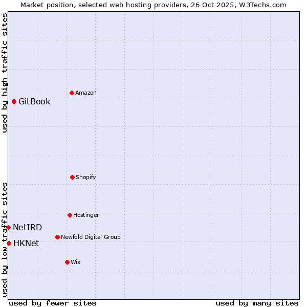 Market position of GitBook vs. HKNet vs. NetIRD