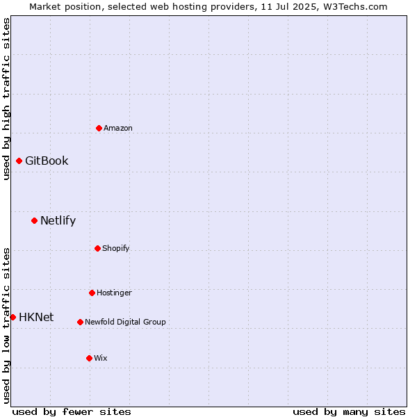 Market position of Netlify vs. GitBook vs. HKNet