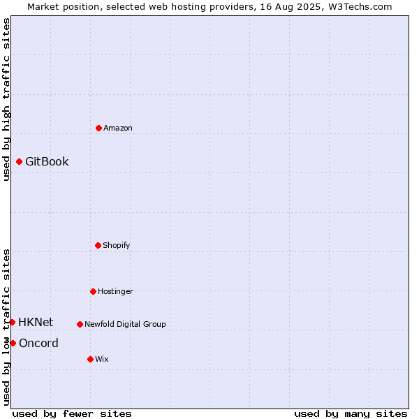Market position of GitBook vs. Oncord vs. HKNet