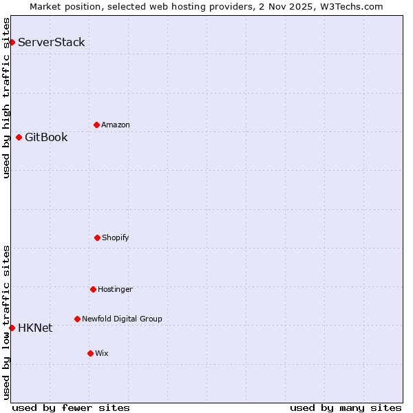 Market position of GitBook vs. HKNet vs. ServerStack