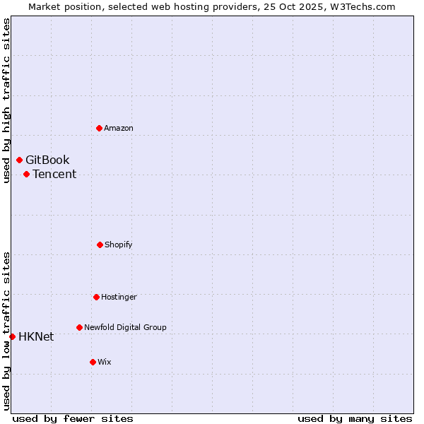 Market position of Tencent vs. GitBook vs. HKNet
