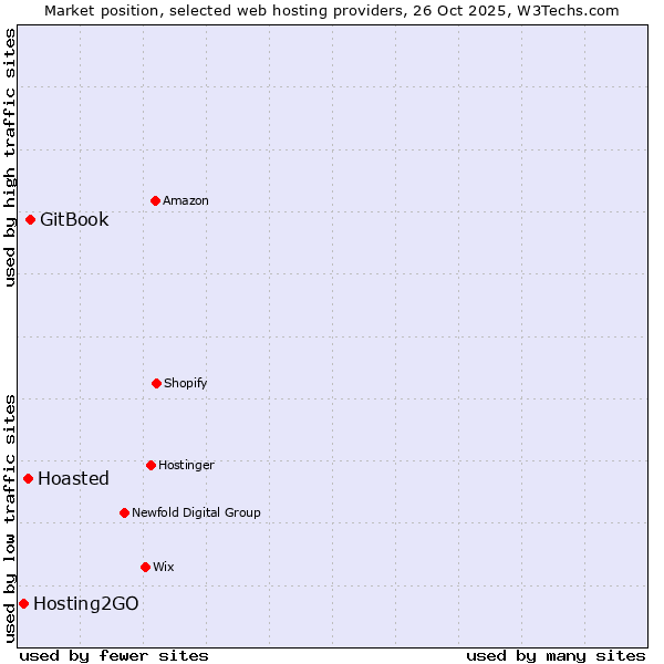 Market position of GitBook vs. Hoasted vs. Hosting2GO
