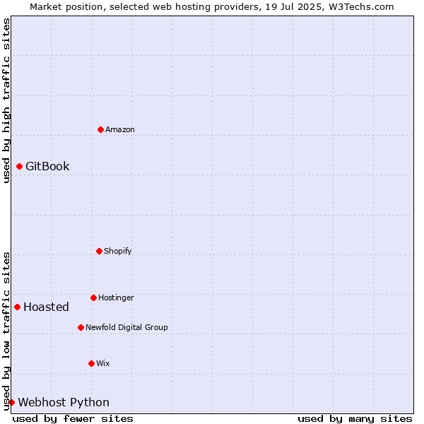Market position of GitBook vs. Hoasted vs. Webhost Python