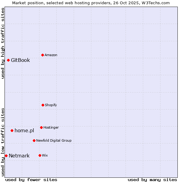 Market position of home.pl vs. GitBook vs. Netmark