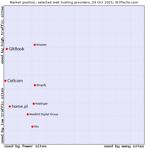 Market position of home.pl vs. GitBook vs. Cellcom