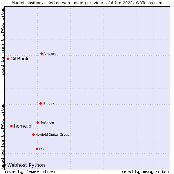 Market position of home.pl vs. GitBook vs. Webhost Python