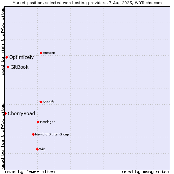 Market position of GitBook vs. Optimizely vs. CherryRoad