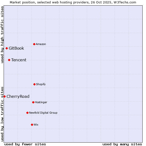 Market position of Tencent vs. GitBook vs. CherryRoad