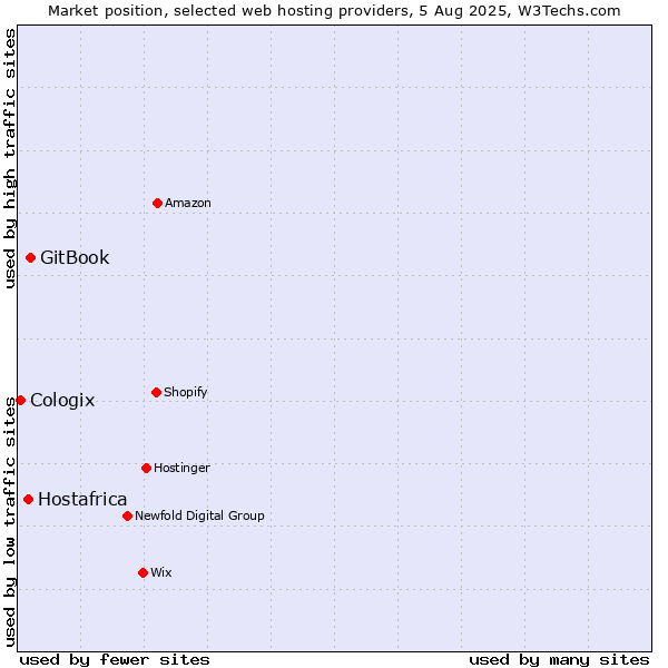 Market position of GitBook vs. Hostafrica vs. Cologix