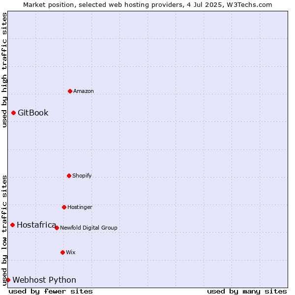 Market position of GitBook vs. Hostafrica vs. Webhost Python