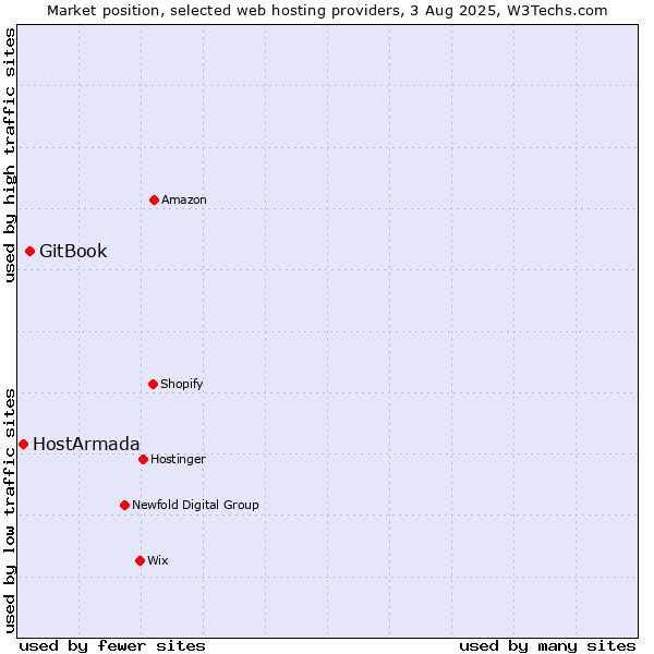 Market position of GitBook vs. HostArmada