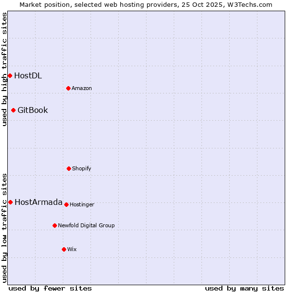 Market position of GitBook vs. HostArmada vs. HostDL