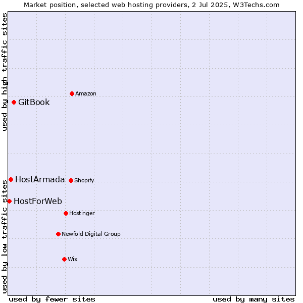 Market position of GitBook vs. HostArmada vs. HostForWeb