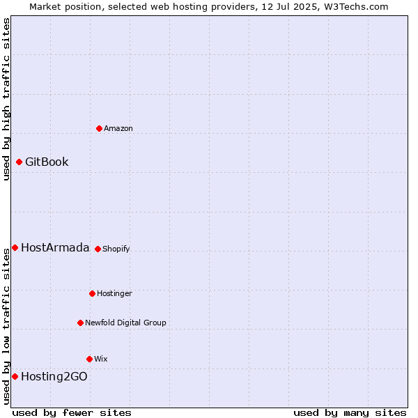 Market position of GitBook vs. Hosting2GO vs. HostArmada