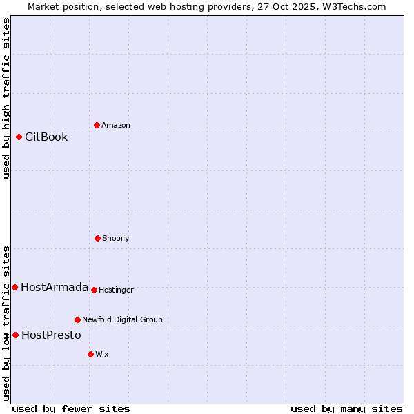Market position of GitBook vs. HostPresto vs. HostArmada