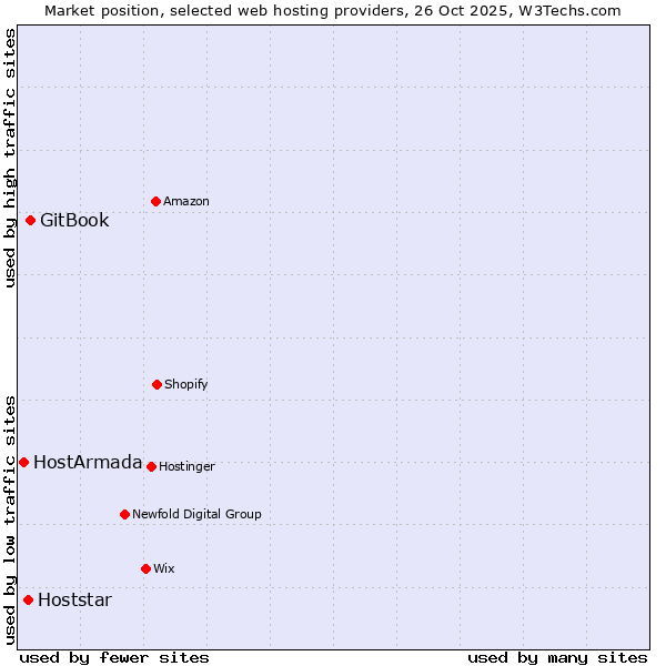 Market position of GitBook vs. Hoststar vs. HostArmada