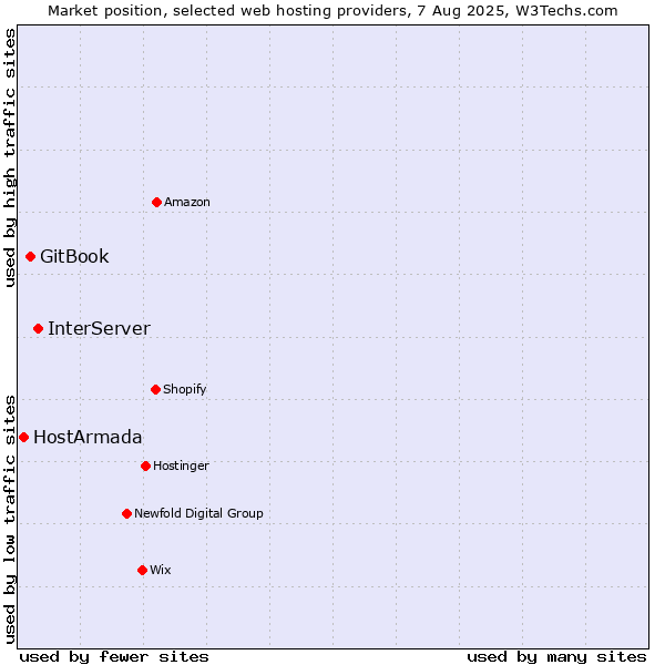 Market position of InterServer vs. GitBook vs. HostArmada