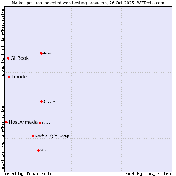 Market position of Linode vs. GitBook vs. HostArmada