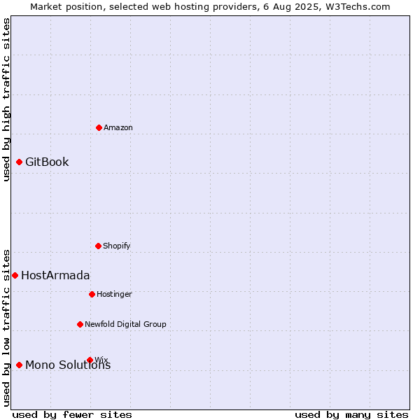 Market position of GitBook vs. Mono Solutions vs. HostArmada
