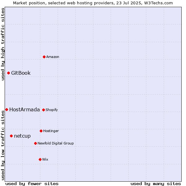Market position of netcup vs. GitBook vs. HostArmada