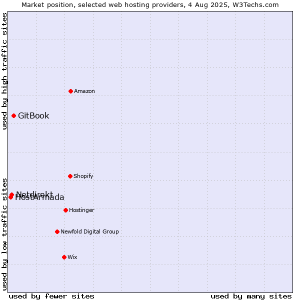 Market position of GitBook vs. Netdirekt vs. HostArmada