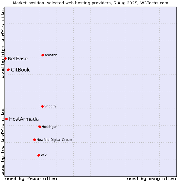 Market position of GitBook vs. HostArmada vs. NetEase