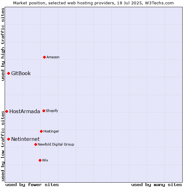 Market position of Netinternet vs. GitBook vs. HostArmada