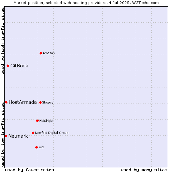 Market position of GitBook vs. HostArmada vs. Netmark