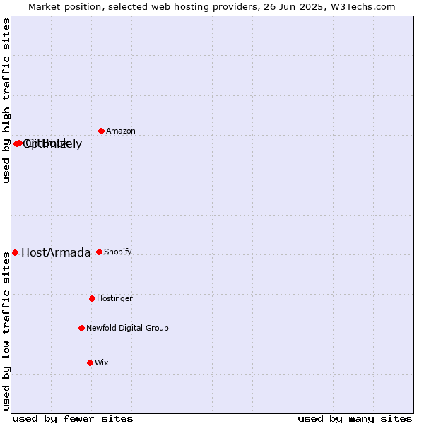 Market position of GitBook vs. Optimizely vs. HostArmada
