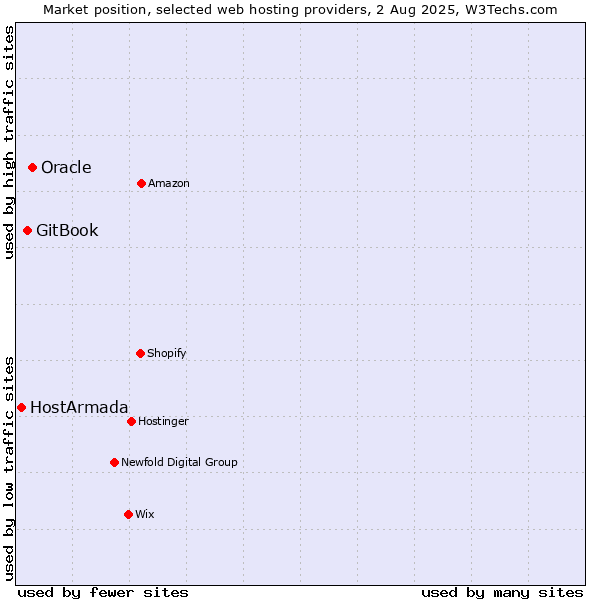 Market position of Oracle vs. GitBook vs. HostArmada