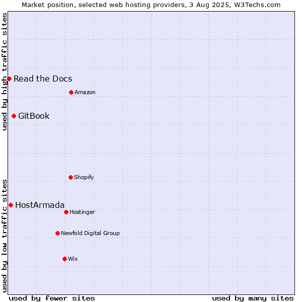 Market position of GitBook vs. HostArmada vs. Read the Docs