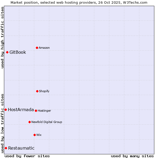 Market position of GitBook vs. Restaumatic vs. HostArmada