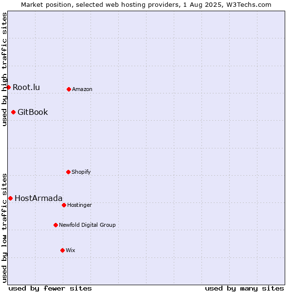 Market position of GitBook vs. HostArmada vs. Root.lu