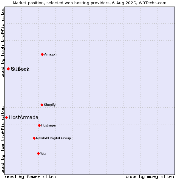 Market position of Scalaxy vs. GitBook vs. HostArmada